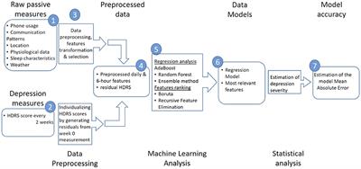 Monitoring Changes in Depression Severity Using Wearable and Mobile Sensors